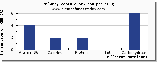 chart to show highest vitamin b6 in cantaloupe per 100g